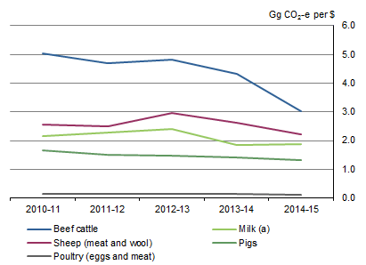 GRAPH 3. GREENHOUSE GAS EMISSIONS PER DOLLAR OF GROSS VALUE, Selected Livestock Products, Australia 2010-11 to 2015-16