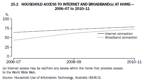 25.2 Household access to internet and broadband(a) at home - 2006-07 to 2010-11