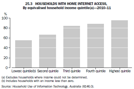 25.3 Households with home internet access, By equivalised household income quintile(a) - 2010–11
