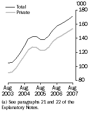 Graph: Job Vacancies, Total and Private sector(a): Trend