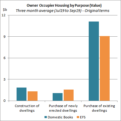 Owner Occupier Housing by Purpose (Value)