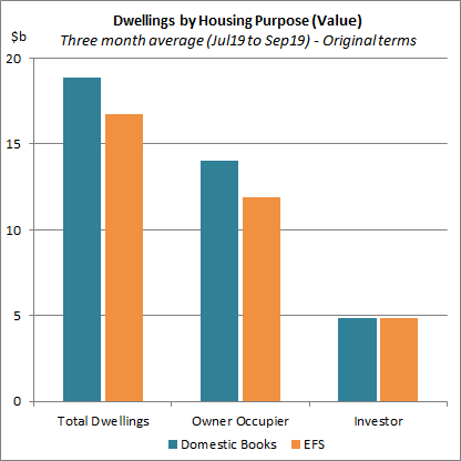 Dwellings by Housing Purpose (Value)