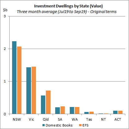 Investment Dwellings by State (Value)