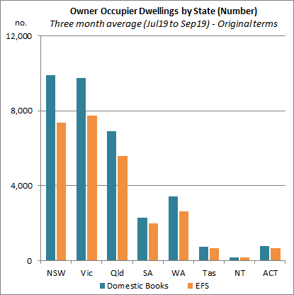 Owner Occupier Dwellings by State (Number)