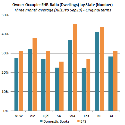 Owner Occupier FHB Ratio (Dwellings) by State (Number)