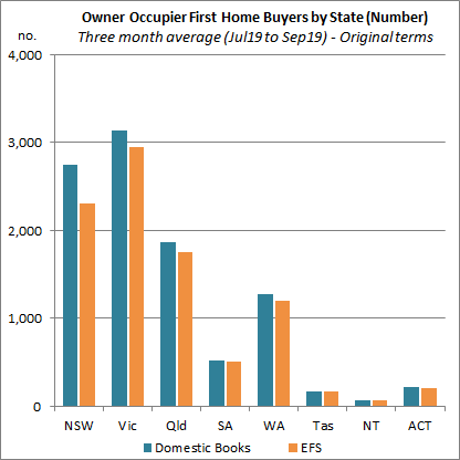 Owner Occupier First Home Buyers by State (Number)