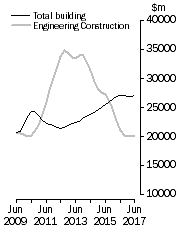 Graph: Value of construction work done, Chain colume measures - Trend