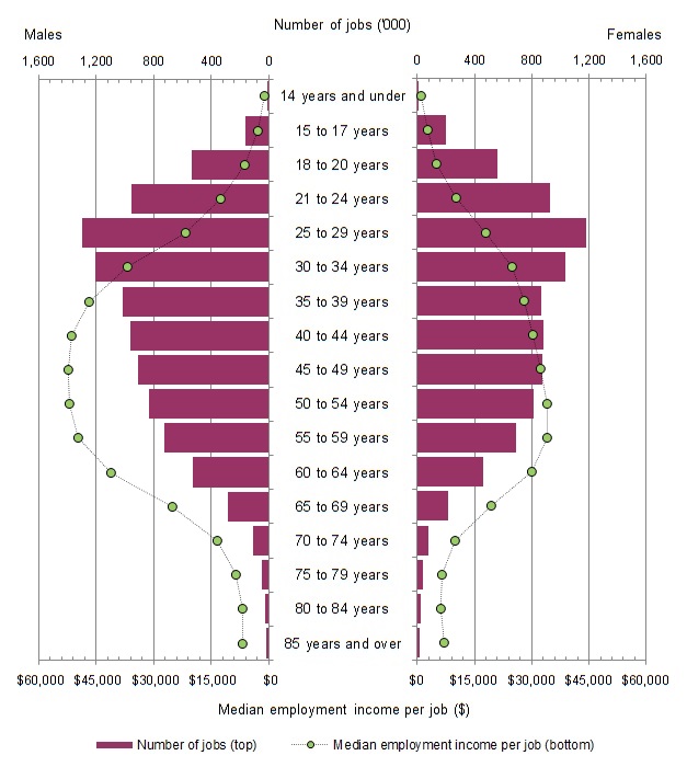 Figure 1 shows the breakdown of jobs and median employment income per job by the age group and sex of the job holder.