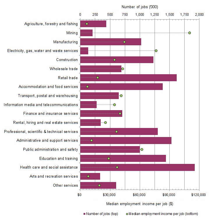 Figure 3 shows the number of jobs and median employment income per job by industry of main job in 2015-16
