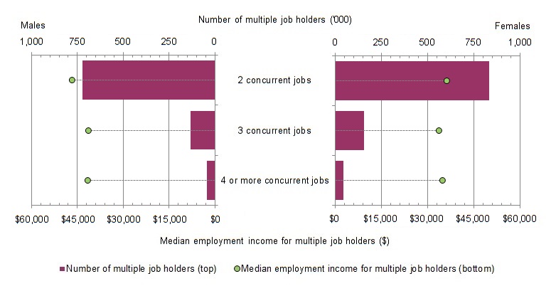 Figure 2 showns the number of multiple job holders and employment income in all jobs by sex in 2015-16