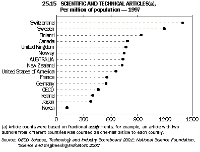 Graph - 25.15 scientific and technical articles(a), per million of population - 1997