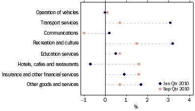 Graph: Household final consumption expenditure, seasonally adjusted, chain volume measure, quarterly percentage change from table 3.1. Showing current and previous periods.