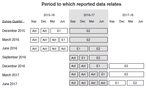Period to which reported data relates