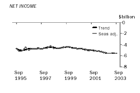 Graph - Net Income