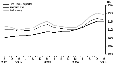 Graph: Comparison of SOP Indexes
