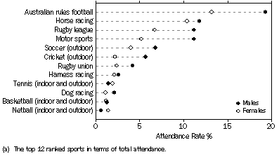 Graph: SPECTATORS AT SELECTED SPORTING EVENTS(a), By sex