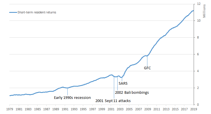 Graph: 2.1 Short-term resident returns, Australia — June 1979 to June 2019 — year ending