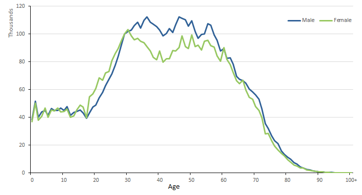 Graph: 2.5 Short-term resident returns, Australia — Age and Sex — 2018-19