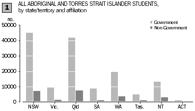 Graph: all Aboriginal and/or Torres Strait Islander students by state/territory and affiliation 2011
