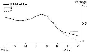 Graph: Effect of new Seasonally adjusted estimates on Trend estimates