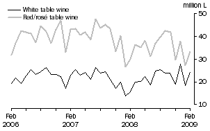 Graph: Exports of Table wine by Type, Original