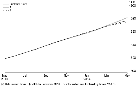 Graph: visitor arrivals, short-term, future scenarios