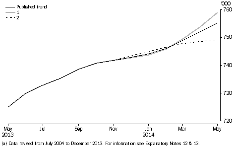 Graph: resident departures, short-term, future scenarios