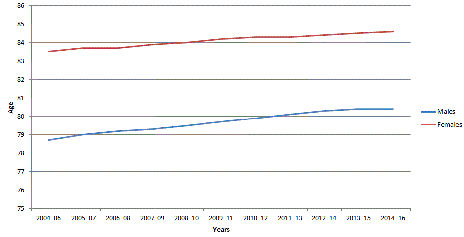 Figure 1: Life expectancy, 2004–06 to 2014–16
