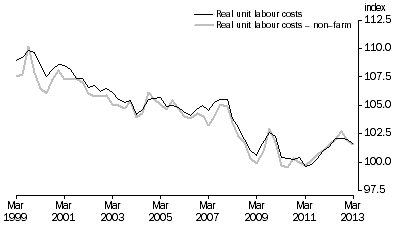 Graph: REAL UNIT LABOUR COSTS: Trend—(2010–11 = 100.0)
