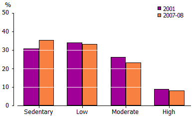Graph-2.1 Level of exercise, men