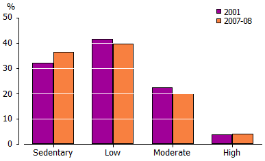 Graph-2.2 Level of exercise, women