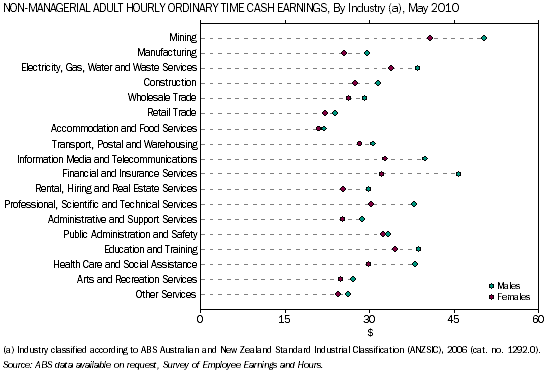 Graph: Male and female non-managerial adult hourly ordinary time cash earnings by industry, May 2010