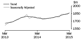 Graph: Clothing, footwear and personal accessory retailing