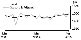 Graph: Department Stores