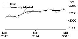 Graph: Other retailing