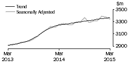 Graph: Cafes, restaurants and takeaway food services