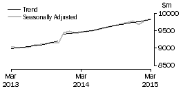 Graph: Food retailing