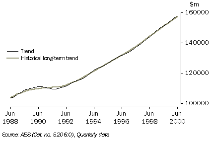 Graph - GDP, Chain volume measure (reference year 1998-99)