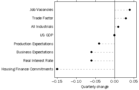 Graph - Contributions to Quarterly changes in the XCLI