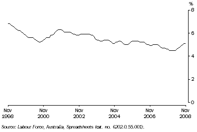Graph: 4.2 UNEMPLOYMENT RATE, NSW: Trend