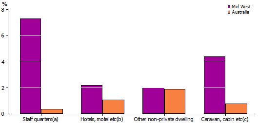 Graph of selected dwelling types in Mid West