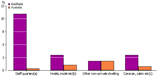 Graph of selected dwelling types in Goldfields