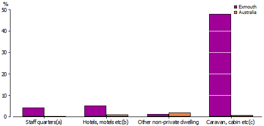 Graph of selected dwelling types in Exmouth