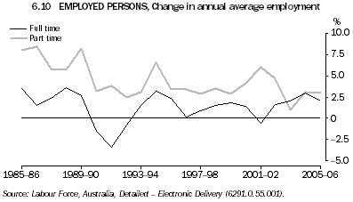 6.10 EMPLOYED PERSONS, Percentage change in annual average employment