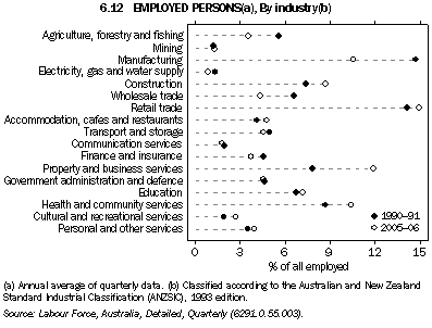 6.12 EMPLOYED PERSONS(a), By industry(b)