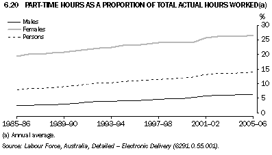 6.20 PART-TIME HOURS AS A PROPORTION OF TOTAL ACTUAL HOURS WORKED(a)