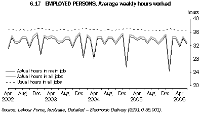 6.17 EMPLOYED PERSONS, Average weekly hours worked