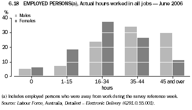 6.18 EMPLOYED PERSONS(a), Actual hours worked in all jobs - June 2006