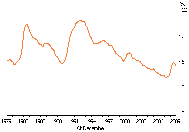 Line graph showing unemployment rate from 1980 to 2009