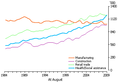 Line graph showing total employment rate for selected industries (manufacturing, construction, retail trade and health/social assistance) from 1984 to 2009